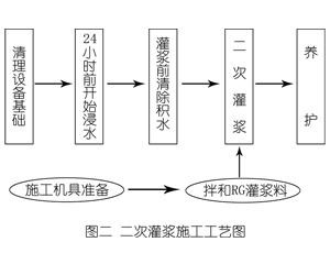 蚌埠灌浆料施工工艺—文字完整版